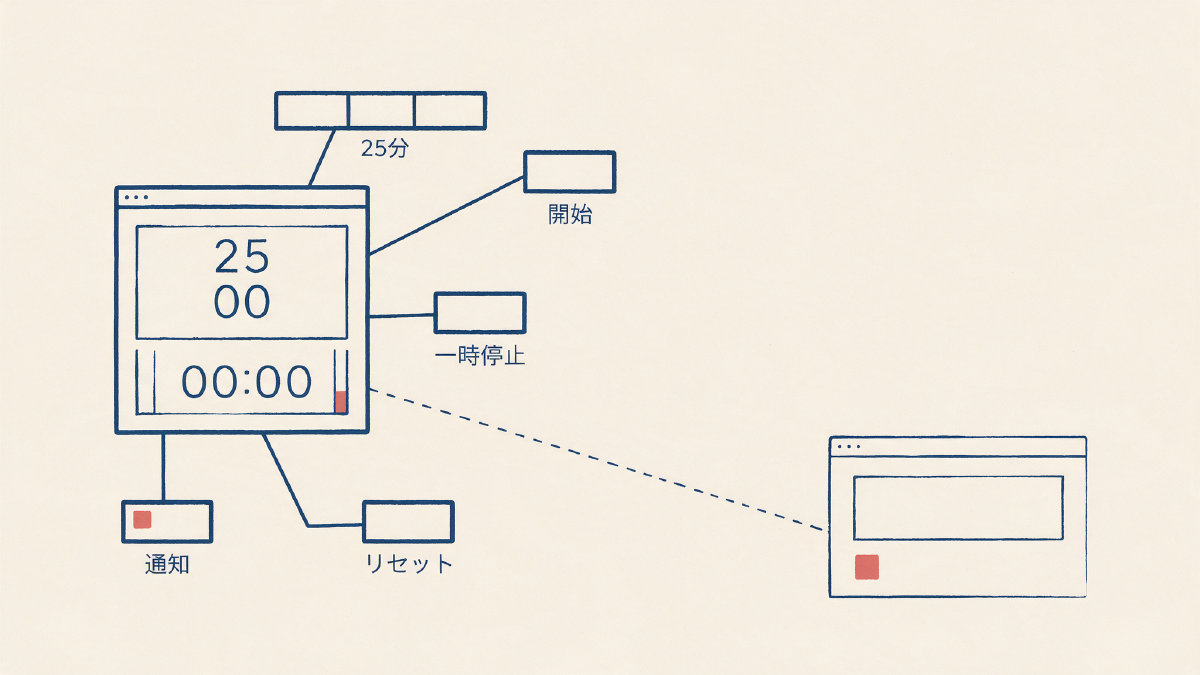 ブラウザの集中タイマーと開始、一時停止、リセット、通知、別タブの関係を示す図