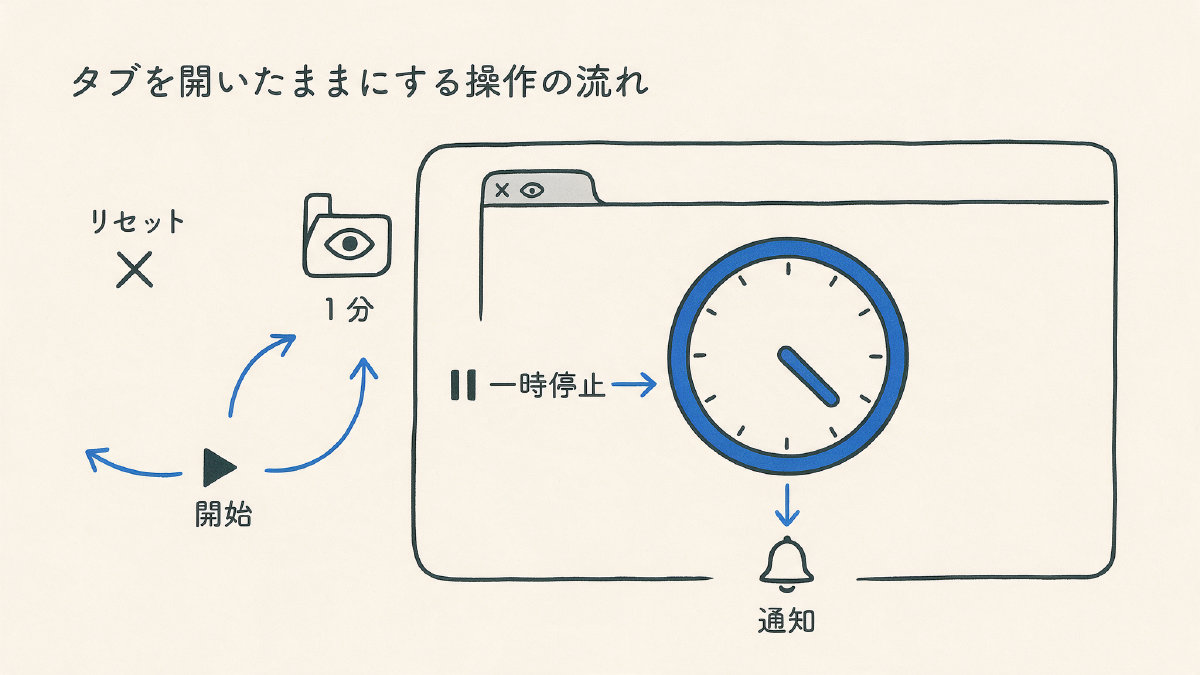 1分タイマーの開始、一時停止、リセット、通知を示す操作図
